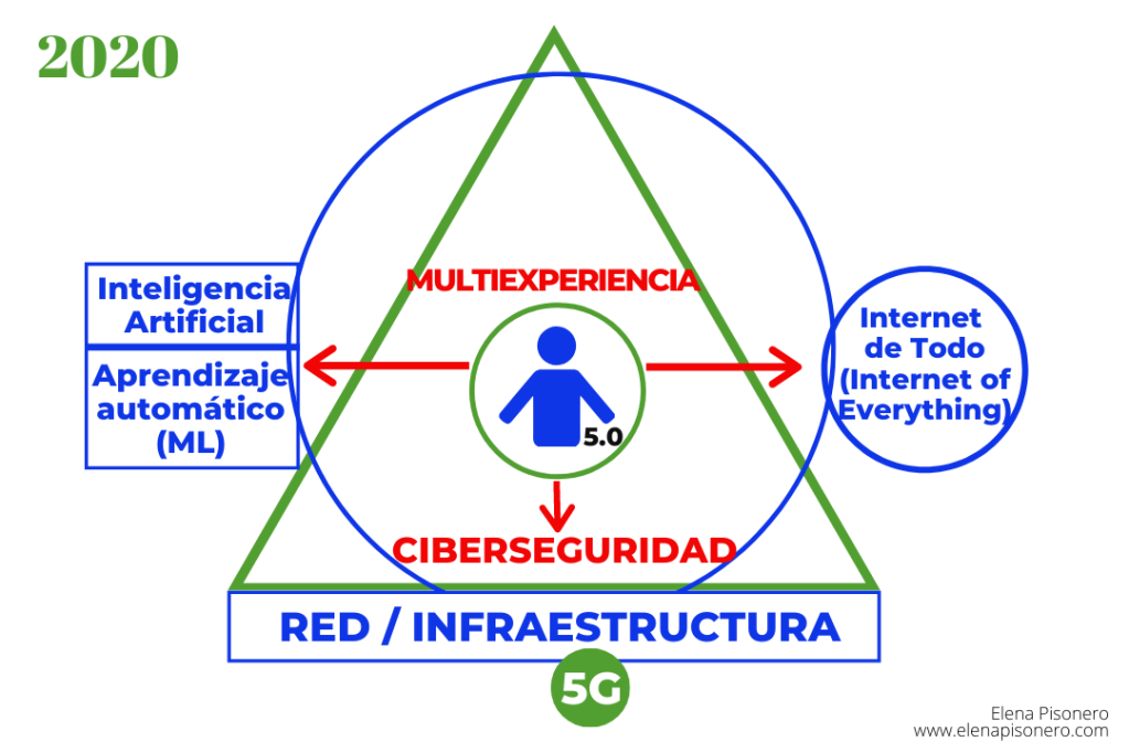 Humano 5.0